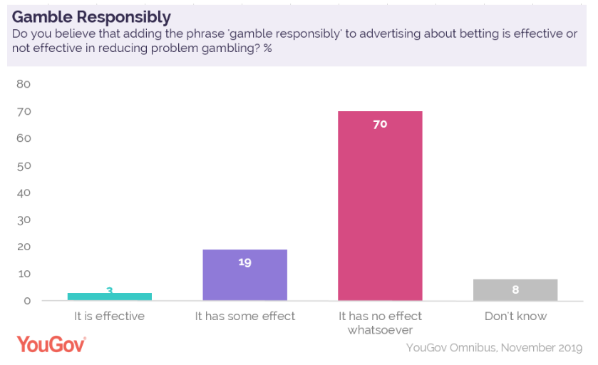 yougov responsible gamble